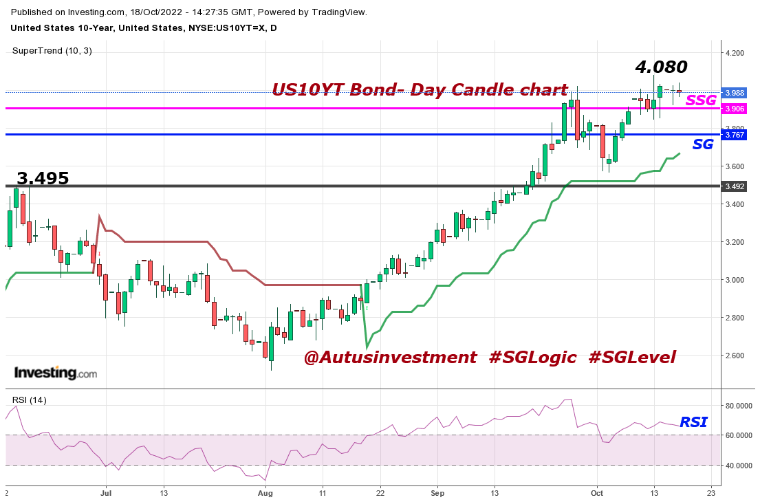 AutusInvestment's tweet photo. US10YT Bond-3.988...Next 4.40
Dollar index-112.78...Next 115+
USD/INR-82.3925....looking next for 84-85

.
.
.
..
@SGLEVELS

#SGLogic #SGLEVEL #Nifty #Banknifty #Markets #OptionsTrading #profit #INTRADAY #sgxnifty #bearish #bullish #startup https://t.co/3SzljOdwBo