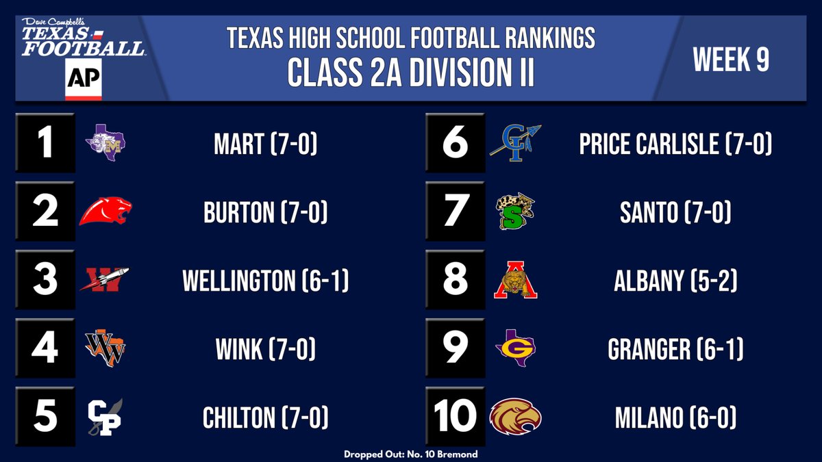 dctf's tweet photo. 𝐎𝐅𝐅𝐈𝐂𝐈𝐀𝐋 #𝐓𝐗𝐇𝐒𝐅𝐁 𝐒𝐓𝐀𝐓𝐄 𝐑𝐀𝐍𝐊𝐈𝐍𝐆𝐒: 2A

https://t.co/1Dn3vIMFeL

@AP #dctf #txhsfb #texas https://t.co/eVLKou7Feo