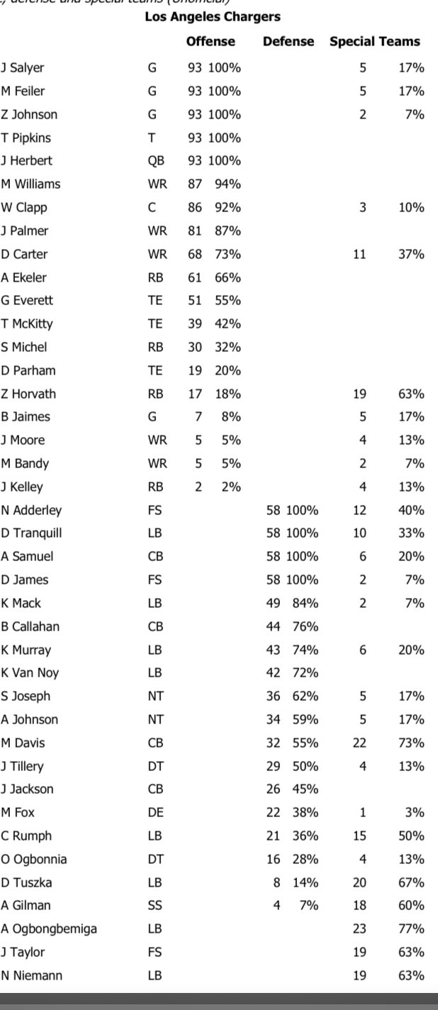 NFL Snap Counts (NFLPlayerSnaps) / Twitter