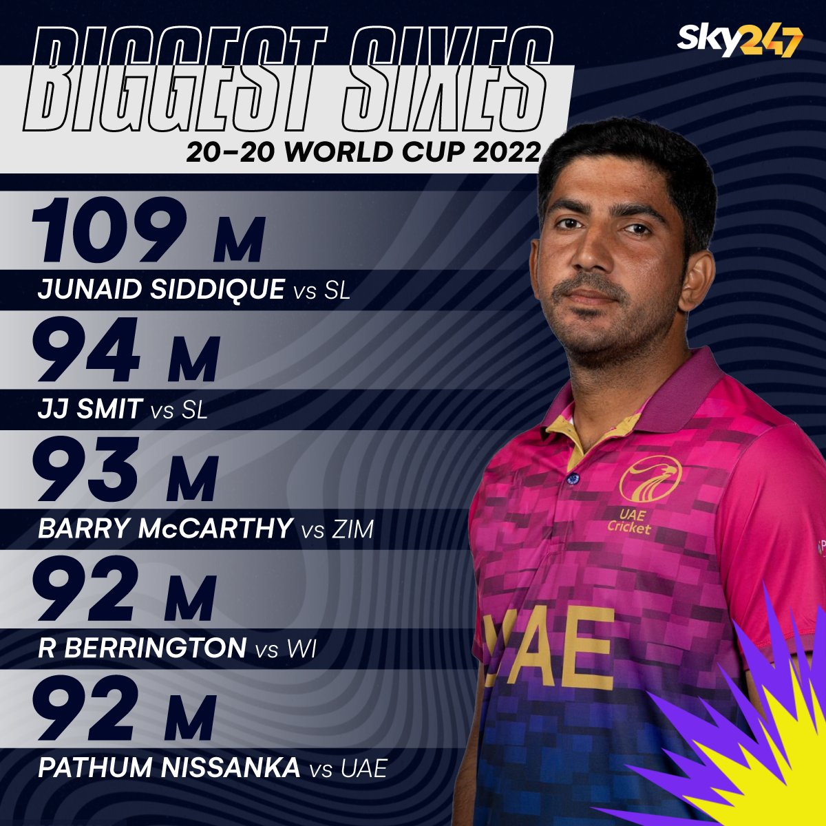 officialsky247's tweet photo. Junaid Siddique smashed the biggest six of 20-20 World Cup 2022 so far.
#JunaidSiddique #JJSmit #BarryMcCarthy #PathumNissanka #UAE #SriLanka #T20 #Cricket #SKY247 #WorldCup #SLvsUAE #Socialmedia https://t.co/qDPlYsU6B0
