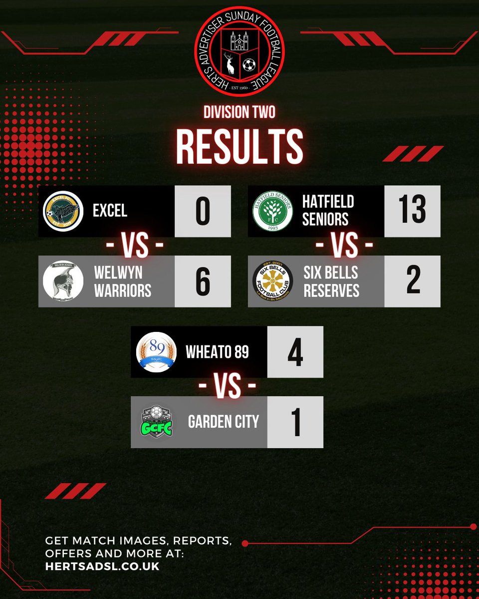 Hertfordshire 1961 Sunday Football League (@herts1961sfl) on Twitter photo β½οΈ Here are your @hertsadsl Division Two Results from Sunday 16th October 2022:
<a href="/HatfieldSeniors/">Hatfield Seniors</a> 13 : 2 <a href="/fcbells6/">Six Bells FC</a> reserves
<a href="/FC_Excel/">Excel Football Club</a> 0 : 6 <a href="/welwyn_warriors/">Welwyn Warriors FC</a>
<a href="/Wheato89FC/">Wheathampstead 89 FC</a> 4 : 1 @GardenCityFC1
(hertsadsl.co.uk) β½οΈ Here are your @hertsadsl Division Two Results from Sunday 16th October 2022:
<a href="/HatfieldSeniors/">Hatfield Seniors</a> 13 : 2 <a href="/fcbells6/">Six Bells FC</a> reserves
<a href="/FC_Excel/">Excel Football Club</a> 0 : 6 <a href="/welwyn_warriors/">Welwyn Warriors FC</a>
<a href="/Wheato89FC/">Wheathampstead 89 FC</a> 4 : 1 @GardenCityFC1
(hertsadsl.co.uk)