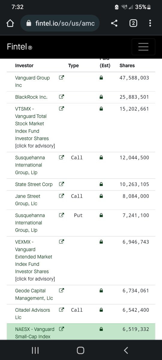 Christalball93's tweet image. We're told there are only 516M #AMC shares circulating, but this is BS! The top 22 institutions ALONE hold over 155M shares combined! More than Fintel says ALL INSTITUTIONS OWN COMBINED!!! Why do tutes own more than reported? What's the REAL float?

#NakedShorts EXPOSED! (AGAIN)