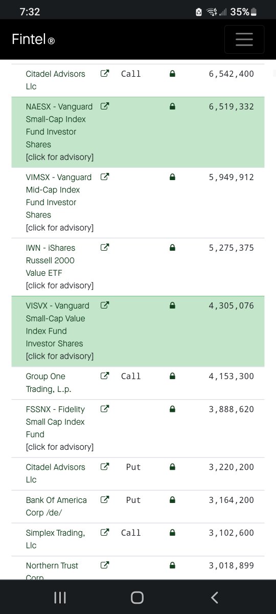 Christalball93's tweet image. We're told there are only 516M #AMC shares circulating, but this is BS! The top 22 institutions ALONE hold over 155M shares combined! More than Fintel says ALL INSTITUTIONS OWN COMBINED!!! Why do tutes own more than reported? What's the REAL float?

#NakedShorts EXPOSED! (AGAIN)