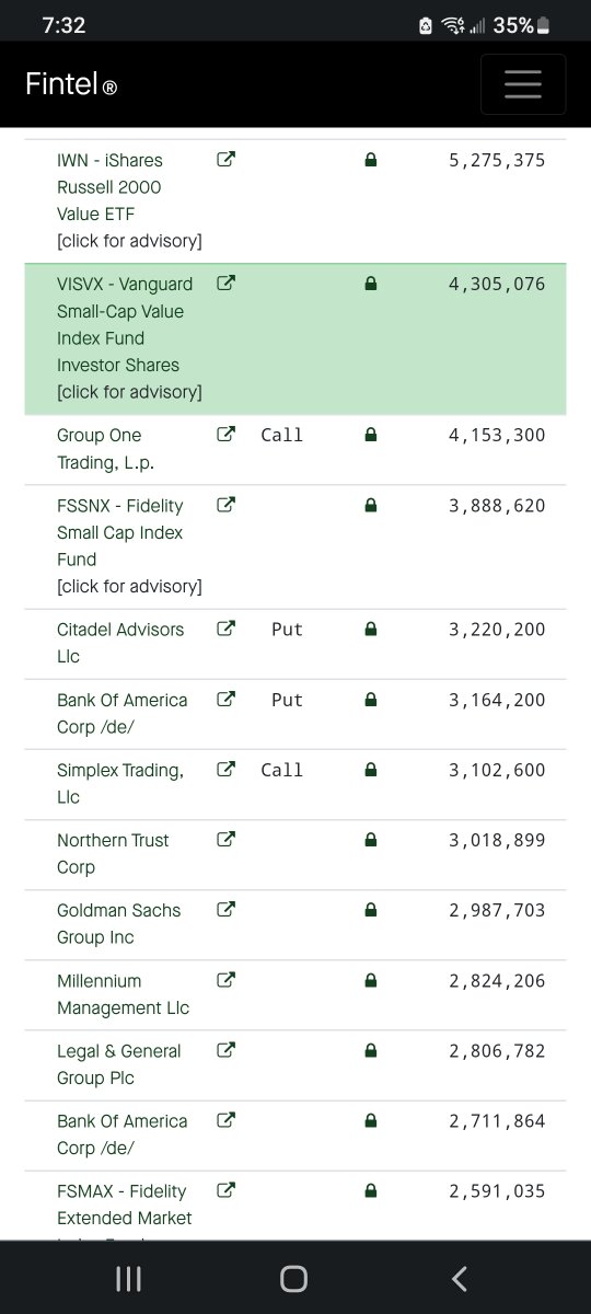Christalball93's tweet image. We're told there are only 516M #AMC shares circulating, but this is BS! The top 22 institutions ALONE hold over 155M shares combined! More than Fintel says ALL INSTITUTIONS OWN COMBINED!!! Why do tutes own more than reported? What's the REAL float?

#NakedShorts EXPOSED! (AGAIN)