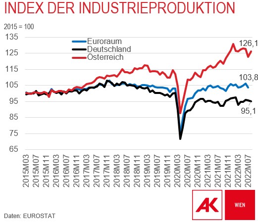 Österreichs #Industrie stemmt sich nach starkem Konjunkturaufschwung bis Jänner 2022 nun unerwartet erfolgreich gegen den Abschwung. Industrieproduktion im August nur geringfügig unter 1/2022, +26% ggü 2015, +10% ggü 1/2020 (DE -5%). #Herbstlohnrunde