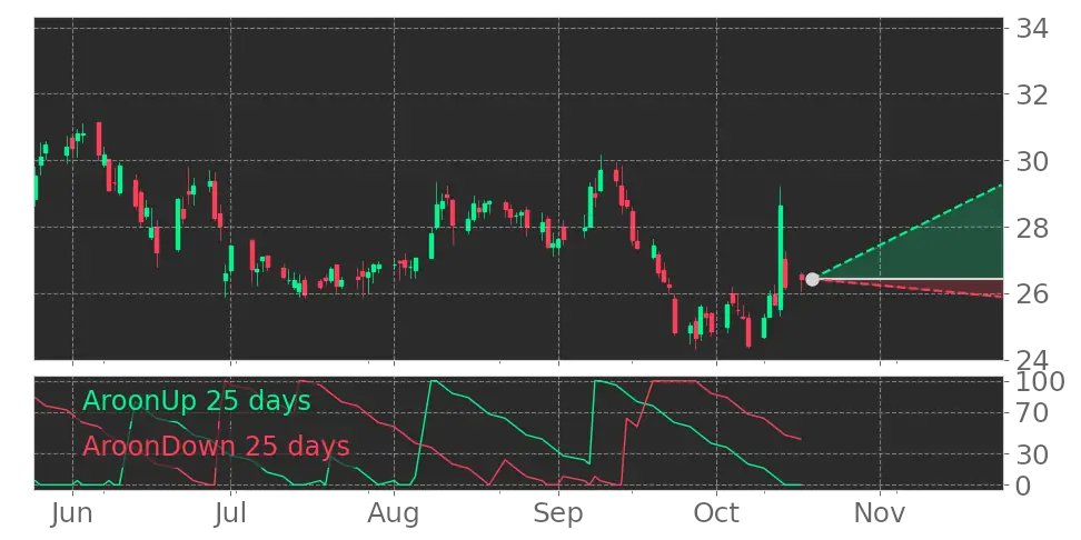 Tickeron's tweet photo. $ACI reports Earnings today. $ACI's Aroon indicator reaches into Uptrend on September 13, 2022. View odds for this and other indicators: https://t.co/KOTFLdMYIU #AlbertsonsCompanies #stockmarket #stock https://t.co/eyNgXTqsWK