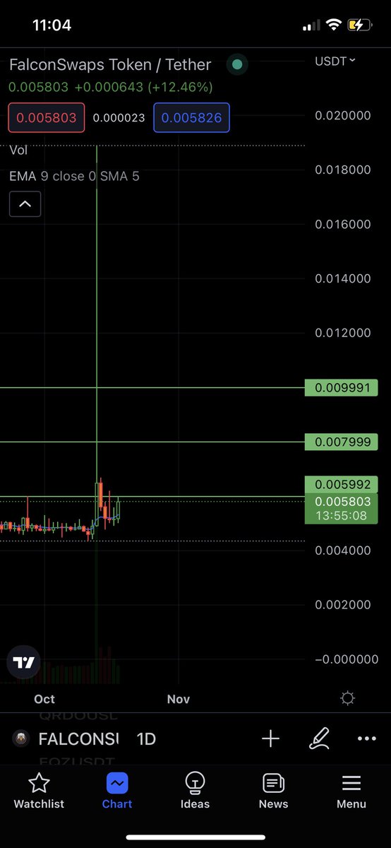 CryptoNE000's tweet image. If we snap through my first green line. And hold above it. Then game on. Just need to get through this line. Patients