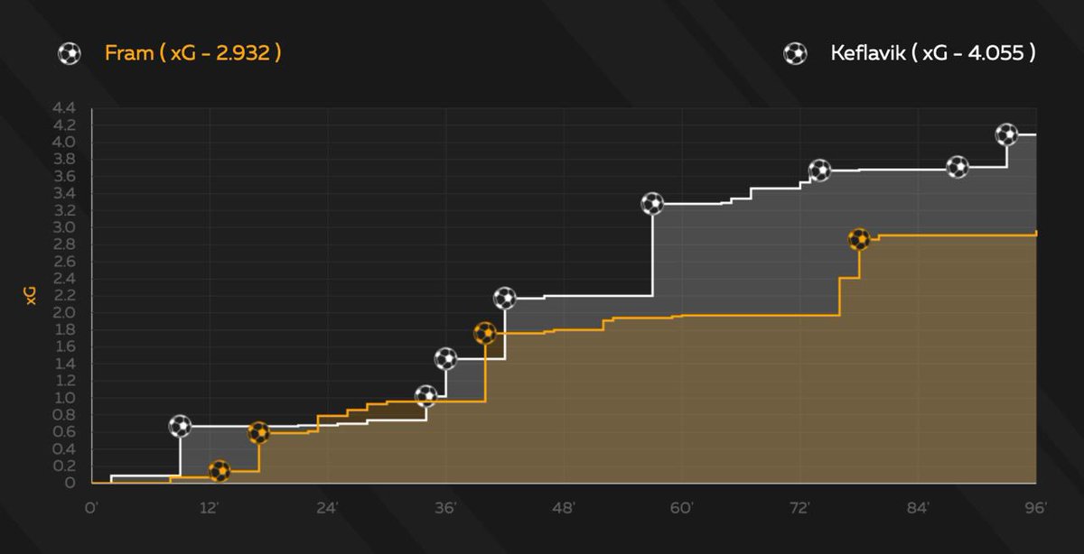 xgpoint's tweet photo. Fram – Keflavik: 4-8 (2.932-4.055xG).
Match score is 12 goals (6,987xG), the score is impressive!
Keflavik was extremely lucky in realisation during the match. The team made 4.055xG and scored 8 goals!
#football #Pepsideild https://t.co/QPMCBsJuVM
