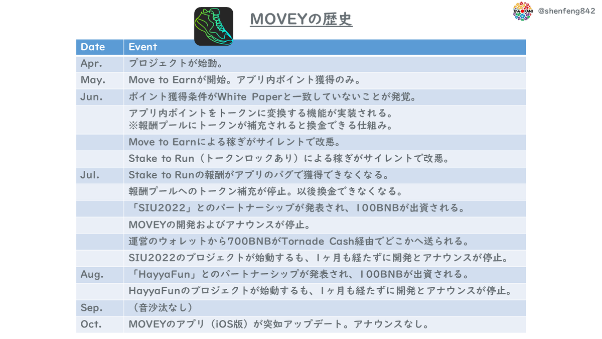 shenfeng842's tweet photo. 一時は #STEPN のライバルだった、 #MOVEY という #M2E があるんです。

7月に更新が止まり、今はDiscordで一部のユーザーが謎の交流を楽しむ愛すべきアプリなのですが、今日突然アプリのアップデートが配信されて騒然としております。

復活の狼煙なのか、それとも…。
※今から参入するのは自殺行為 https://t.co/Y6VwYUQjPk