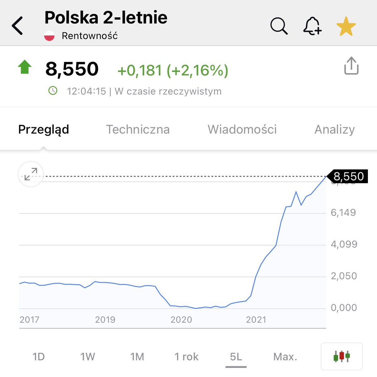 To są skutki kiedy naszą gospodarką, naszą przyszłością zarządzają szkodnicy i amatorzy. Rentowności polskich obligacji przebiły poziom 8,55%. Puszczą nas z torbami. Ich dewiza to „po nas choćby Turcja”.