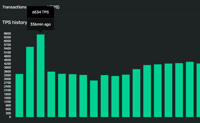 I don't think people realize how smoothly Solana is running right now. Epoch duration down to <2d6h right now, stake-weighted skip rate of 1.74% and average TPS above 4000, spikes to over 6000!!!