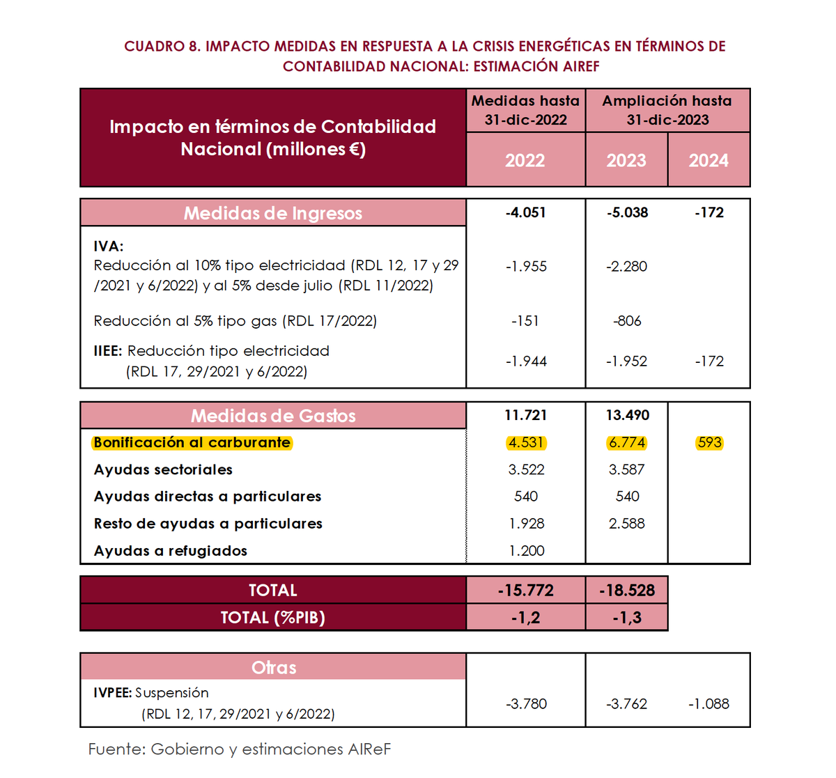 ❌ El gasto público del subsidio de 20 céntimos a combustibles:

2022: 4531 millones € 
2023: 6774 millones €

En 2023 supone el 0,5% del PIB de España.

Más de 11 mill millones € para subsidiar más a ricos, contaminar y aumentar beneficios petroleras.
airef.es/wp-content/upl…