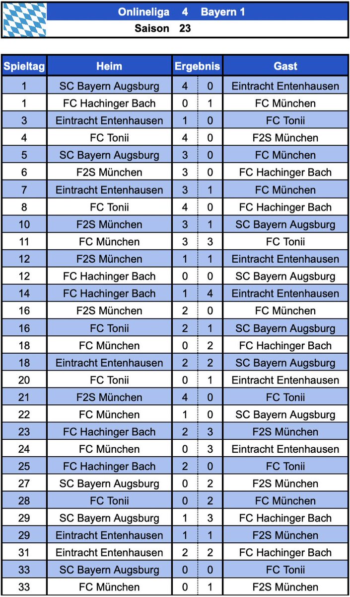 F2sSport's tweet photo. 🐦🇩🇪 #TwitterLiga OL4-Bayern1🐦

🔥@F2sSport verteidigt seinen 🥇Meistertitel und dufte bereits einen Spieltag vor Schluss durch ein Remis zwischen Verfolger 🦆@EEntenhausen und dem abschließend 4. 🟣@hachinger_bach feiern!
#onlineliga https://t.co/eT8rnGkSCS