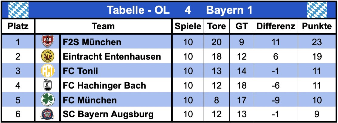 F2sSport's tweet photo. 🐦🇩🇪 #TwitterLiga OL4-Bayern1🐦

🔥@F2sSport verteidigt seinen 🥇Meistertitel und dufte bereits einen Spieltag vor Schluss durch ein Remis zwischen Verfolger 🦆@EEntenhausen und dem abschließend 4. 🟣@hachinger_bach feiern!
#onlineliga https://t.co/eT8rnGkSCS