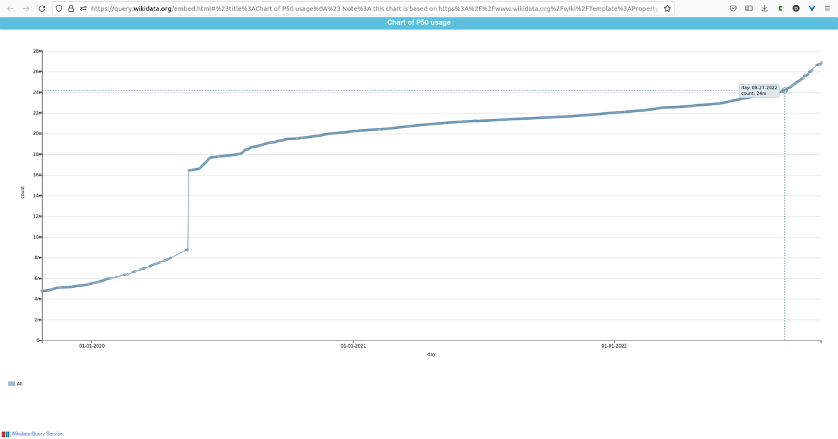 EvoMRI's tweet photo. Taking another look at the conversation dynamics of
P2093 statements (author name strings) in #Wikidata to
P50 (identified authors). The max for P2093 and the inflection point for P50 both sit in late August.
#WikiCite #curation https://t.co/AcUjEHyXra