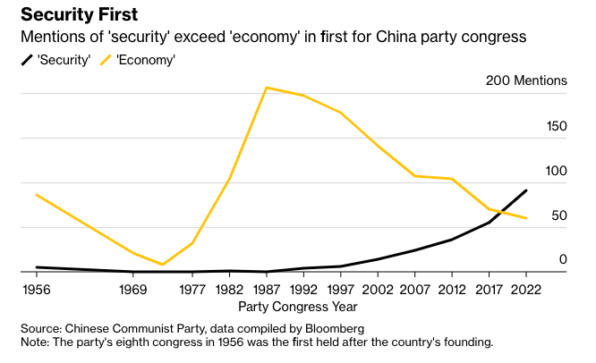 business's tweet photo. 2) 🇨🇳 Xi mentioned "security" 91 times in his latest report, more than the 60 times he said “economy”. That marked the first time the "economy" got eclipsed by security issues in the policy statement since the Communist Party took power in 1949 https://t.co/bDxCN1ffm2 https://t.co/XHM9tEdu2Z