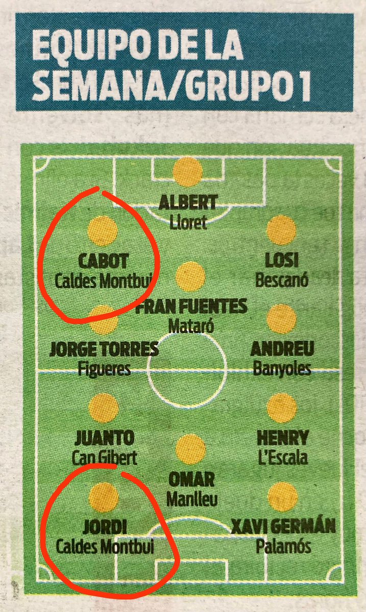 cfcaldes's tweet photo. Tercera jornada de lliga i dos dels nostres jugadors en l'equip de la setmana Grup 1 de Primera Catalana!! 💪🔴🔵⚽
Guillem Cabot i Saki.
@Gol_Cat 
@RadioCaldes 
@NoticiesCalderi 
📷 @guti_antonio 
@CabotGuillem 
@jcamisaki 
@Joseduque5875 
@jhm891945 
@XaviOG 
@EsportsCaldesM https://t.co/KE88l3BSS5