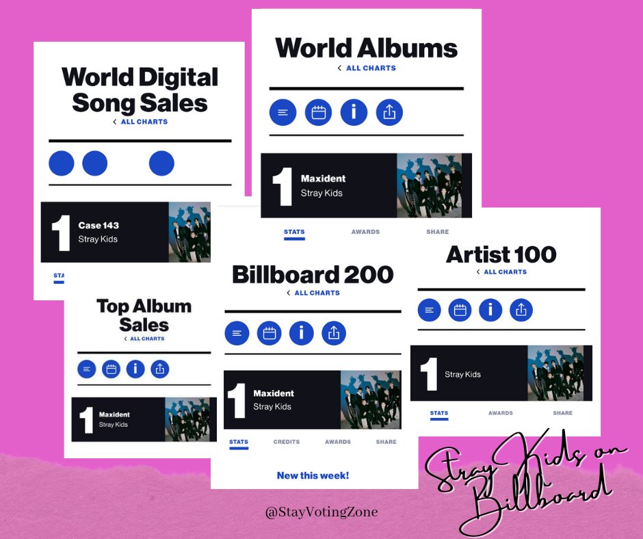 @Stray_Kids x @billboard

#1 - #Billboard200 
#1 - #TopAlbumSales 
#1 - #WorldAlbumsChart 
#1 - #Artist100
#1 - #WorldDigitalSongSales

#StrayKids #스트레이키즈 #CASE143