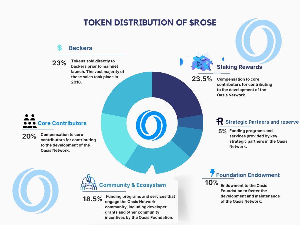 Mainmijo's tweet photo. Check out the token distribution of @OasisProtocol token $ROSE, with this you get to know how $ROSE is distributed across the #ecosystem 
#OasisNetwork #blockchain #Crypto https://t.co/us13g6pNEm