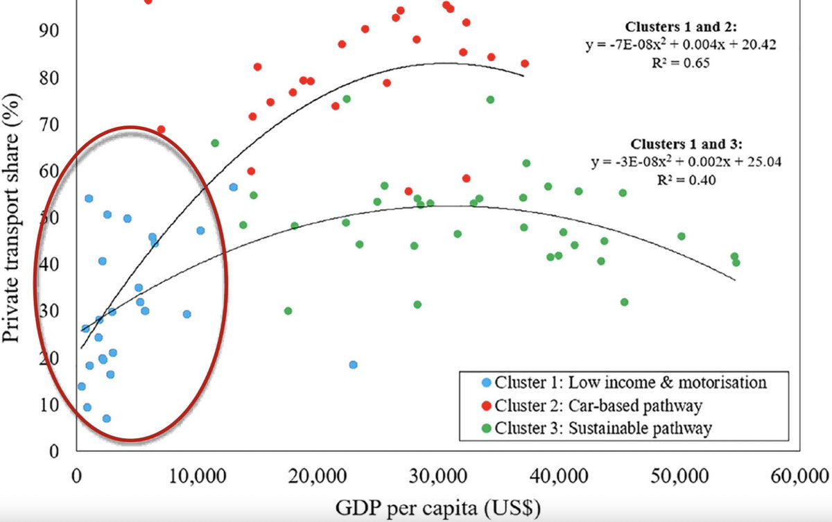 FINALLY OUT #openaccess! A <a href="/tsum_africa/">T-SUM</a> paper with  <a href="/CTS_UCL/">UCL Centre for Transport Studies</a>, <a href="/dpu_ucl/">The Bartlett Development Planning Unit (DPU)</a>, <a href="/SLURC_FT/">SLURC</a> &amp; <a href="/WBG_Transport/">World Bank Transport</a> colleagues on an #accessibility framework &amp; methods for African cities early in the #transition to #sustainable  #mobility we tested in Freetown. bit.ly/tsumtg 🧵👇<a href="/GCRF/">Global Challenges Research Fund (GCRF)</a>