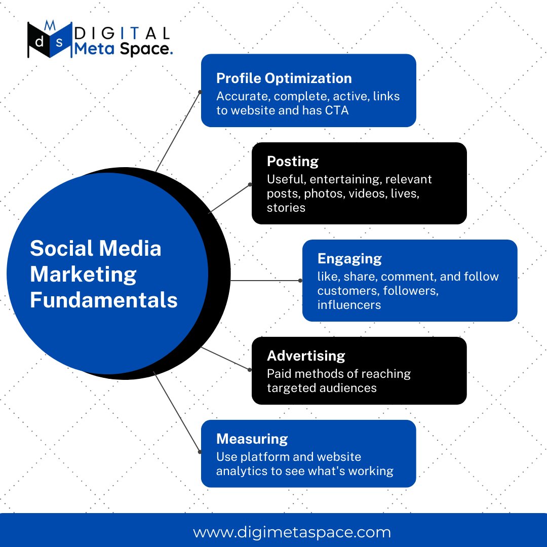 DigiMetaSpace's tweet photo. Social Media Marketing Fundamentals !

#socialmediamanager #socialmediamanagement #tips #socialmediatips #facebookads https://t.co/sgkwasex1N