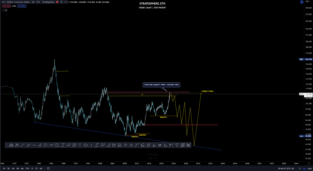 DXY log scale chart.
$ is going to drop for the next 10 years.