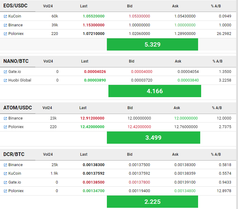 Arbimaster_com's tweet photo. Arbitrage opportunity of the moment  up to 5.32% between #gate_io #huobi #Kukoin #binance and #Poloniex ... go and take profit immediately!!
$EOS - $NANO - $ATOM - $DCR https://t.co/nyuG8QM86L
