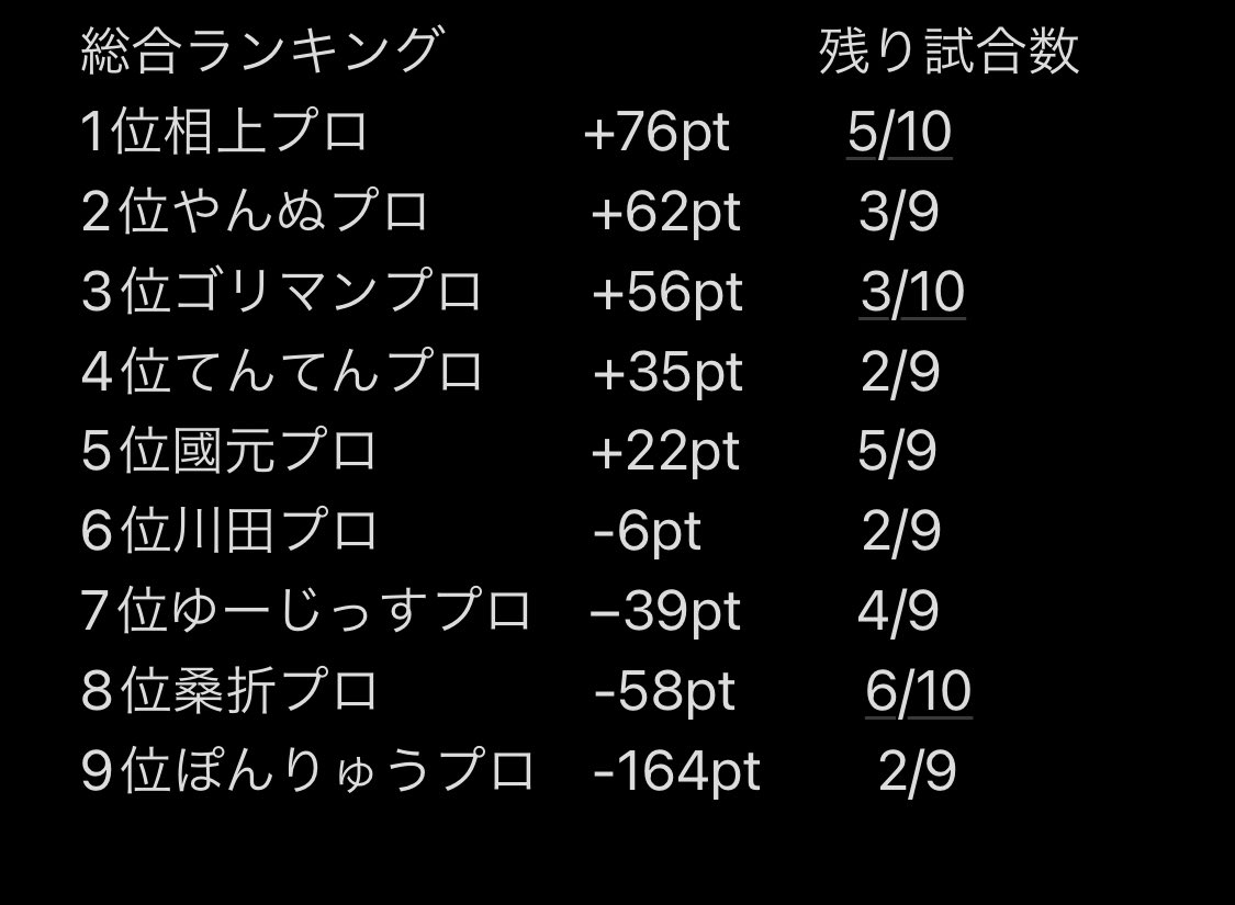 y_league_'s tweet photo. ＊只今のYリーグ総合ランキング👑〔10/18〕 https://t.co/vwH1UU3w3k