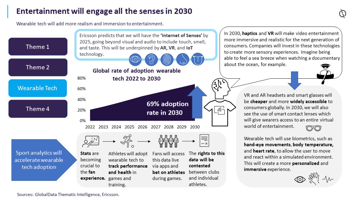 ThematicIntelGD's tweet photo. 🥽#Haptics, #WearableTechnology, and #VR will make #Entertainment more immersive and realistic by 2030.
👉Learn more about the #FutureofEntertainment and #Techin2030 here: https://t.co/rtpnHBUduj https://t.co/eQJL4CL1vK
