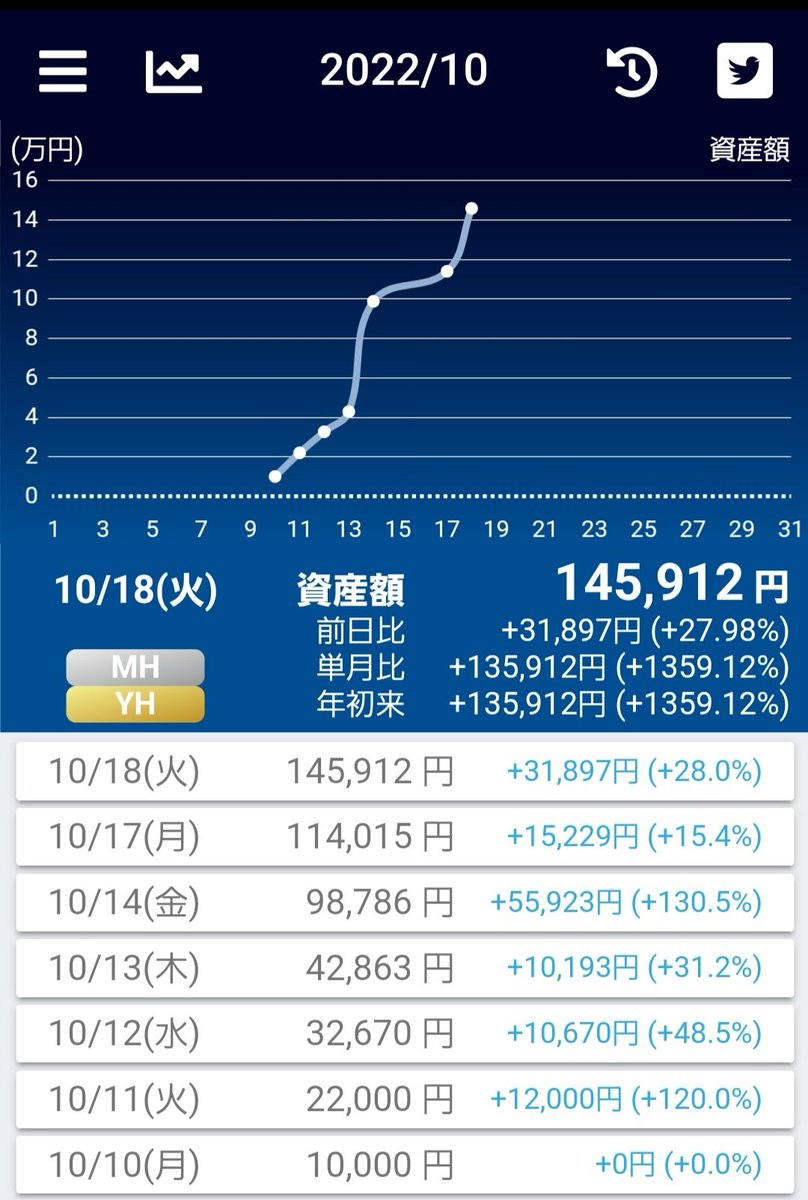 本日もストレス溜まる本業(接客業)が、終わりました。毎日笑顔で頑張ってます！
というわけで本日の収益
少しずつ増えてるのを見ると嬉しいです🎵