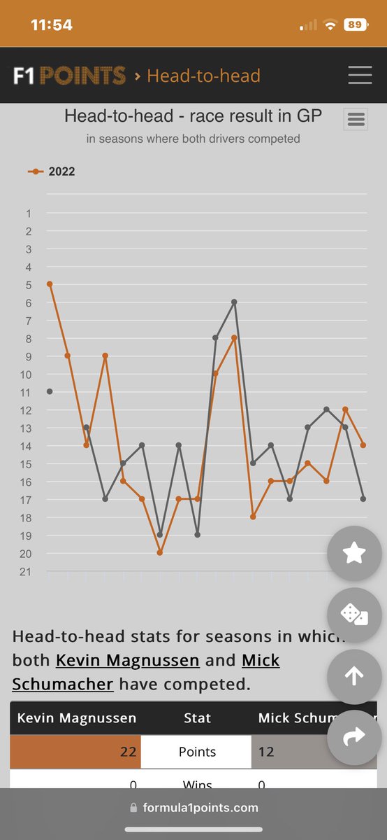 bl00dyGoodrep's tweet photo. @Mordecai86 @MSchumacherFans They just haven’t been even tho lad come on now … overall k-mag has been much better. https://t.co/wPJl8Dwa9T