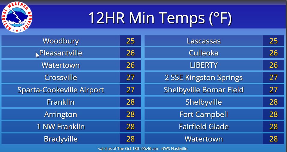 Temperatures have dropped like Alabama football's ranking! It may be even colder 24 hours from now. A FREEZE WARNING is in effect this morning AND for tonight into Wednesday morning. #tnwx