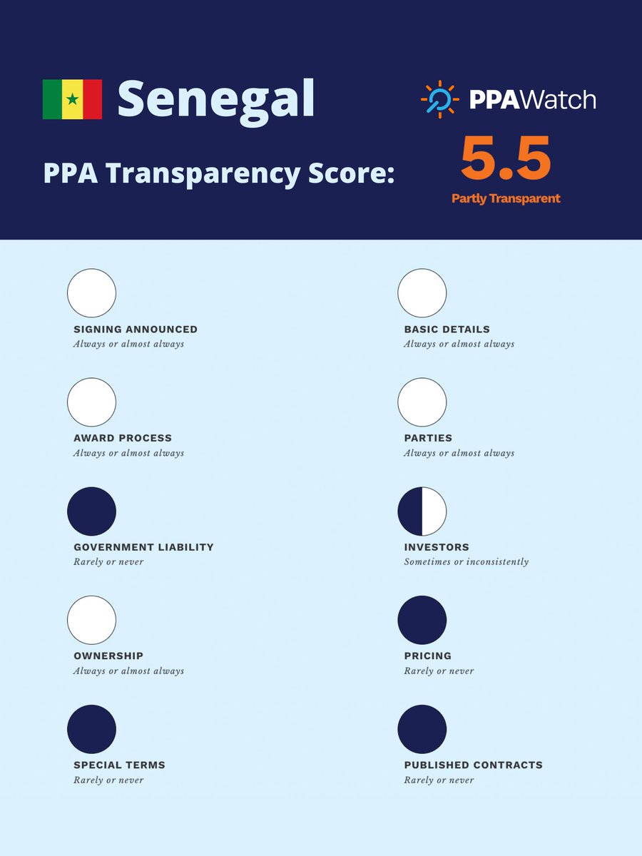 rushaiyatanko's tweet photo. Senegal scores 5.5/10 on #PPAWatch country transparency, highlighting the need for increased transparency & openness in its power contracting.
Follow along to learn why & how the country can improve by visiting https://t.co/5TKhY099NH https://t.co/jc9UBKIFj9