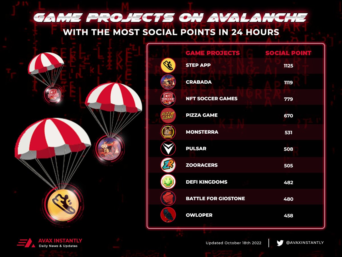 avaxinstantly's tweet photo. 🤩#GameFi Projects on #Avalanche with the most social points in 24 Hours
🧐Let's check it out
🚀🚀🚀
@StepApp_
@PlayCrabada
@NftSoccerGames
@PizzadotGame
@Monsterra_P2E
@PulsarGame
@ZooEcosystem
@DefiKingdoms
@BFGiostone
@owloper https://t.co/WdV1NdqdYB