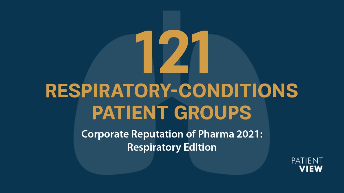 PatientView's tweet photo. 121 #patientgroups worldwide have contributed to the PatientView's latest Corporate Reputation of #Pharma Report on Respiratory Conditions.
Read the full press release at the link below.
https://t.co/xIgq5252Jy https://t.co/jMu6byjlPz