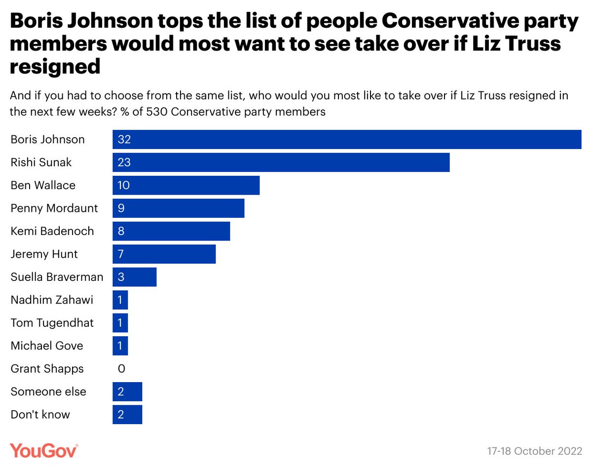 YouGov's tweet photo. Were Liz Truss to resign, Boris Johnson tops the list of potential successors Tory members would most like to see replace her

Boris Johnson: 32%
Rishi Sunak: 23%
Ben Wallace: 10%
Penny Mordaunt: 9%
Kemi Badenoch: 8%
Jeremy Hunt: 7%

https://t.co/ftgIKn7xZv https://t.co/fOxT2Ixjuc