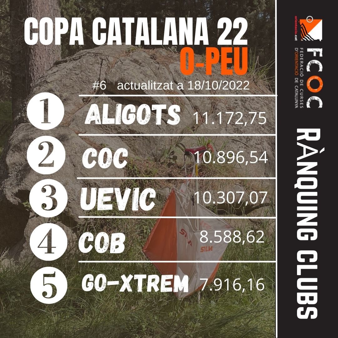 ‼️Rànquing actualitzat. Copa Catalana O-Peu 22 després de les curses del passat cap de setmana
✅Falten només les curses dels dos dies del Berguedà que es disputaran el 19 i 20 de novembre
<a href="/aligots/">Aligots OrientacióGI</a> <a href="/clubcoc/">Orientació Catalunya</a> <a href="/UevicVic/">UnióExcursionistaVic</a> <a href="/COB_Orientacio/">Orientació Berguedà</a> #GoXtrem