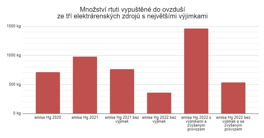 JiriKozelouh's tweet photo. Nezodpovědnost majitelů uhel. elektráren, které nesplnily limity: Počerady, Chvaletice (SevEn), Ledvice (ČEZ). V r. 2021 došlo k zvýšení emisí toxické rtuti, v r. 2022 může dojít k dalšímu. Přitom kdyby limity splnily, tak by znečistění kleslo i s vyšší výrobou kvůli plynu. 1/3 https://t.co/EWE0UZTXjd