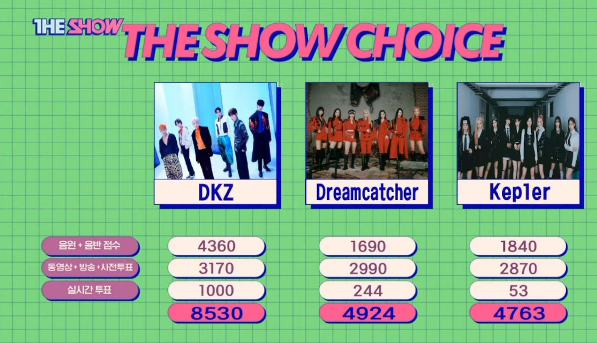 DCDigitalTH's tweet photo. วันนี้ #Dreamcatcher ได้ที่ 2 ค่ะ ไว้มาพยายามกันใหม่น้า ✌🏻 https://t.co/sVJ3JW6jVd
