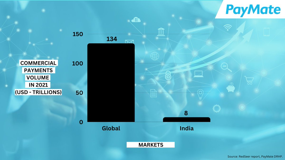 PayMate_IN's tweet photo. Global commercial payments volume was estimated at approximately USD 134 trillion in 2021. However, India has approximately USD 8 trillion of the global commercial payments volume.
.
.
#cfo #commercialpayments #b2bpayments #b2bpaymentplatform #commercialcreditcard #india #global https://t.co/5y2xPOsNUW