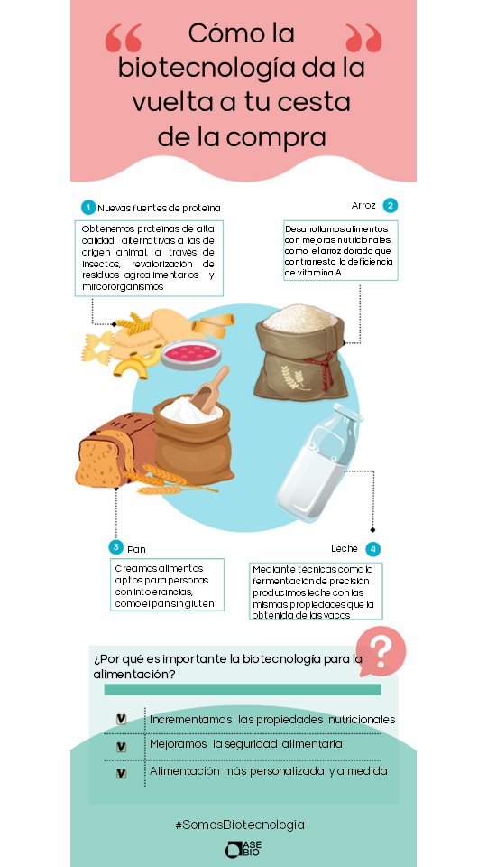 El domingo fue el #DíaMundialDeLaAlimentación y desde AseBio hemos querido compartir con vosotros una infografía que resume la cantidad de alternativas que la #biotech aporta a nuestra alimentación diaria.

#SomosBiotecnología