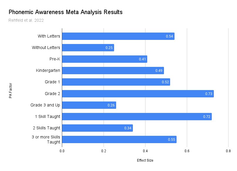 Should Phonemic Awareness be Taught with or Without Letters? In this article, I go through the findings according to the National Reading Panel meta-analysis on phonemic awareness instruction, as well as the new 2022 Rehfeld meta-analysis.

teachingbyscience.com/pa-debate