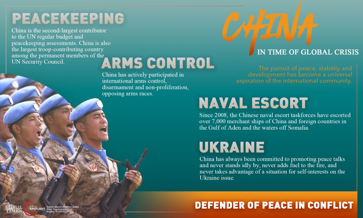 globaltimesnews's tweet photo. In the past decade, China has been the main catalyst of the world’s economic growth,an assistance provider in the COVID-19 pandemic, a defender of peace and an action taker in tackling the climate crisis. #ChinaInPastDecade #GTGraphic https://t.co/T5lNAcyWF3