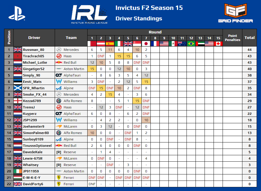 InvictusRL's tweet photo. Russman_80 holds onto the smallest of leads in the PS F2 League while @TIRACHRACH05 and @Michael_Lutke are tied in 2nd.

Mercedes hold onto a narrow lead over rivals Haas in the Constructor Championship, though AlphaTauri narrowed the gap in Japan. https://t.co/PD3ayJREE6