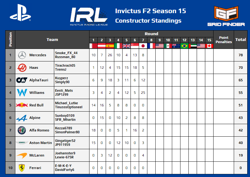 InvictusRL's tweet photo. Russman_80 holds onto the smallest of leads in the PS F2 League while @TIRACHRACH05 and @Michael_Lutke are tied in 2nd.

Mercedes hold onto a narrow lead over rivals Haas in the Constructor Championship, though AlphaTauri narrowed the gap in Japan. https://t.co/PD3ayJREE6