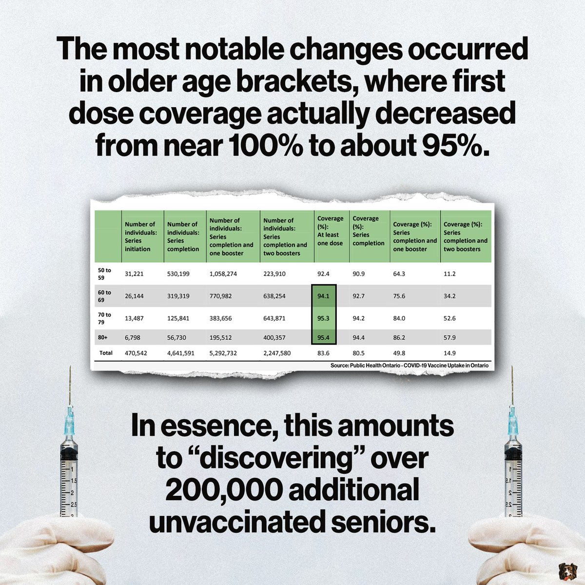 Golden_Pup's tweet image. Public Health Ontario adjusted the population estimates they use to measure vaccine coverage &amp;amp; efficacy, discovering that there are over 200k additional unvax'd seniors.

This means that the unvax'd death rate is about 1/10th of what was previously reported.

Greater detail 👇