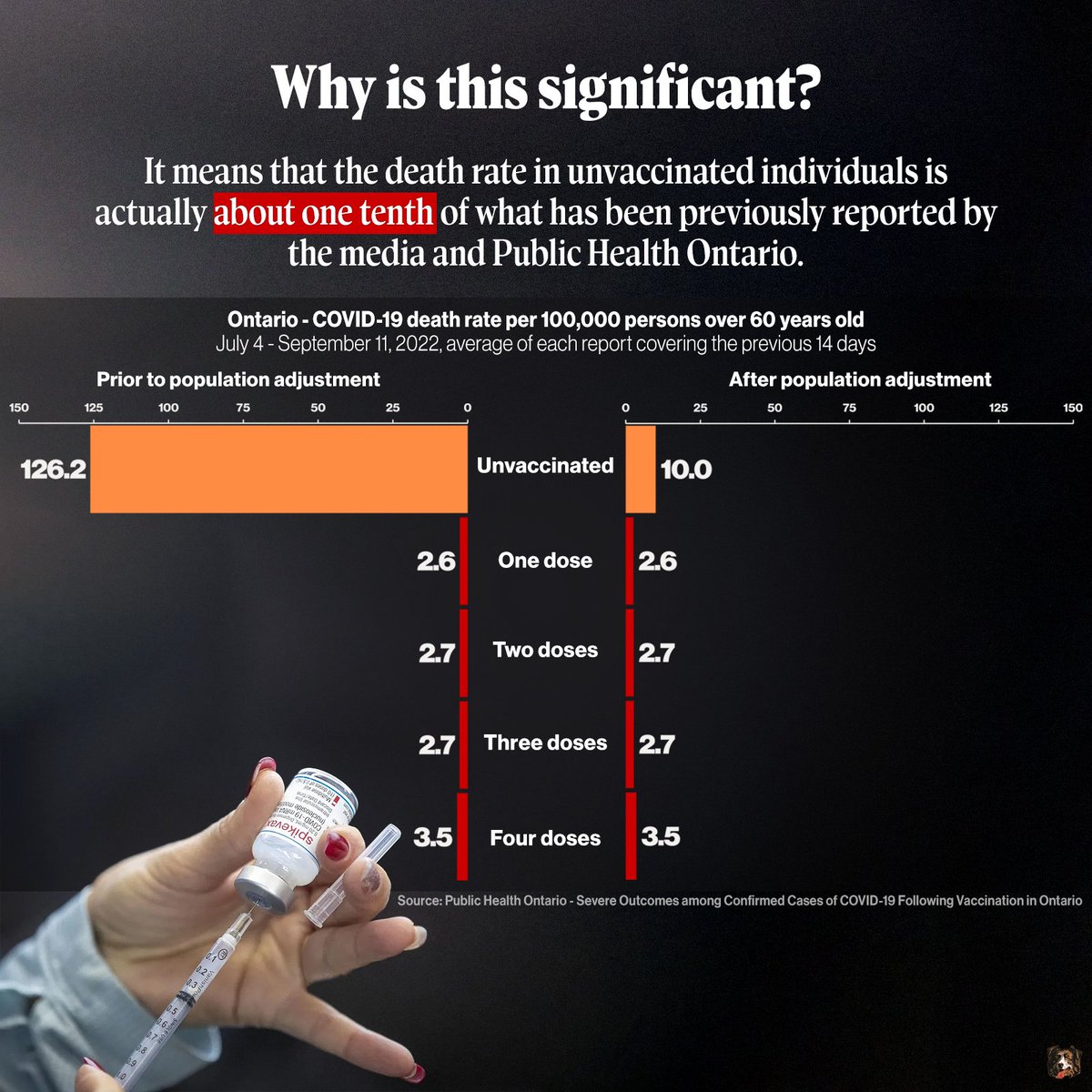 Golden_Pup's tweet image. Public Health Ontario adjusted the population estimates they use to measure vaccine coverage &amp;amp; efficacy, discovering that there are over 200k additional unvax'd seniors.

This means that the unvax'd death rate is about 1/10th of what was previously reported.

Greater detail 👇