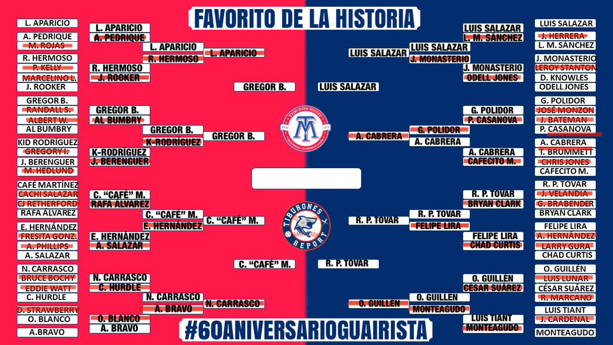TiburonesReport's tweet photo. #VersionTwitter Llovió café ☕️ Carlos Martínez avanza a semifinales y se medirá a Gregor Blanco. 🥵🔥 #FavoritoGuairista 🦈🥁
¡SEMIFINALES LISTAS!
#60AniversarioGuairista @tiburonmusiu https://t.co/RkLwYbm2up