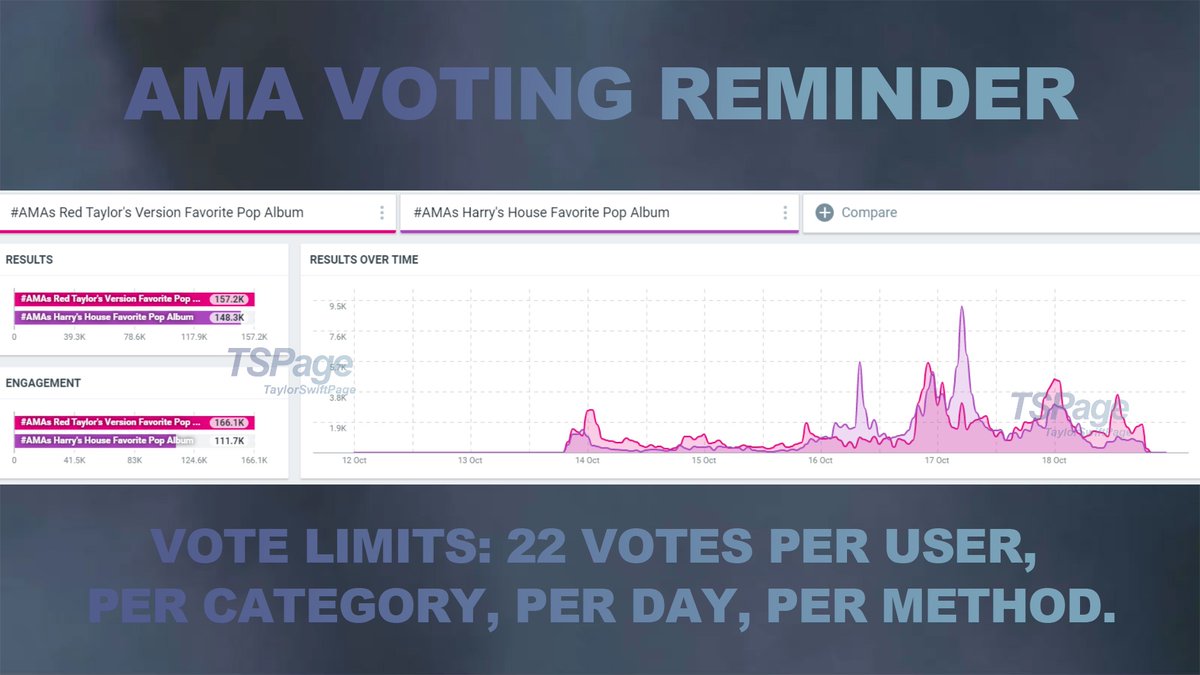 swiftpage13's tweet photo. 🚨AMA Voting Reminder🚨

Favorite Pop Album
-Taylor Swift 157.2k
-HS 148.3k

Rt &amp; Reply 
I'm voting for Red (Taylor's Version) for Favorite Pop Album at the #AMAs 

🚨We need to widen the gap!!!🚨
🚨Pay Attention to the 22 vote limits🚨 https://t.co/XLelskcbe9