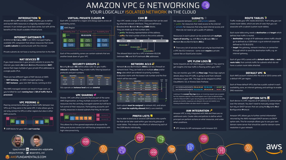 tpschmidt_'s tweet image. 𝗔𝗺𝗮𝘇𝗼𝗻 𝗩irtual 𝗣rivate 𝗖loud  ☁️ 🔐
Your 𝗹𝗼𝗴𝗶𝗰𝗮𝗹𝗹𝘆 𝗶𝘀𝗼𝗹𝗮𝘁𝗲𝗱 𝘃𝗶𝗿𝘁𝘂𝗮𝗹 𝗻𝗲𝘁𝘄𝗼𝗿𝗸 in the cloud 🛠
From Security Groups, over Route Tables to VPC Peering ↓